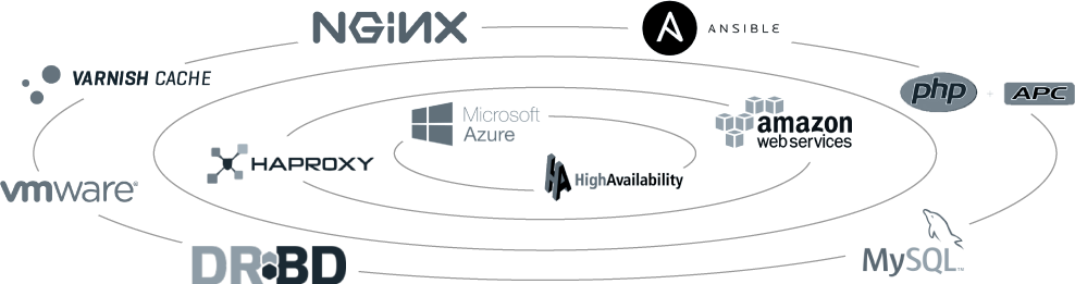 Tecnologie: Linux, PostgreSQL, MySQL, Redis, Docker, Kubernetes, AWS, GCP, Azure